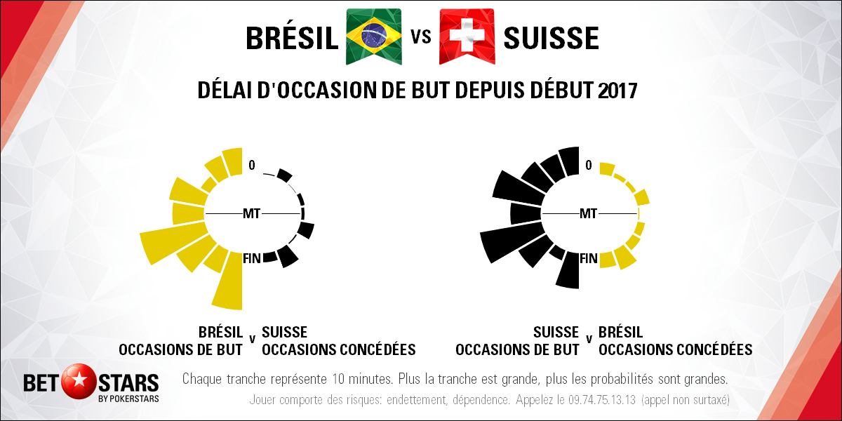 Brazil v Switzerland - TimingFR